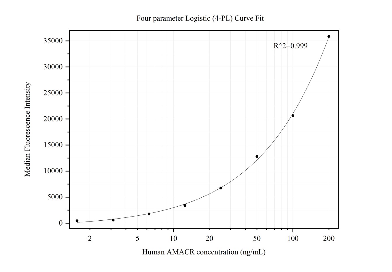 Cytometric bead array standard curve of MP50263-2